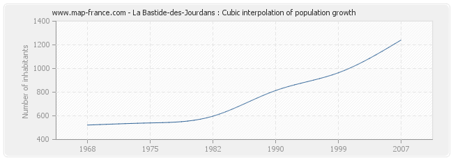 La Bastide-des-Jourdans : Cubic interpolation of population growth